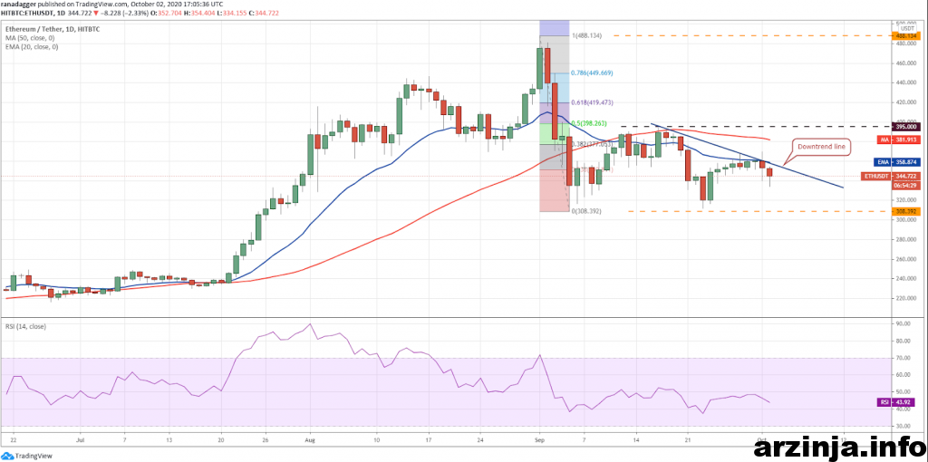 تحلیل اتریوم (ETH)