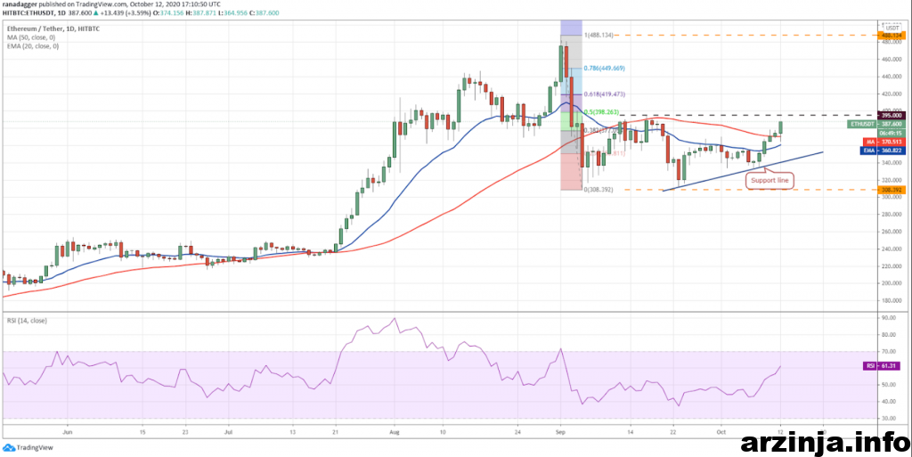 نمودار روزانه اتریوم