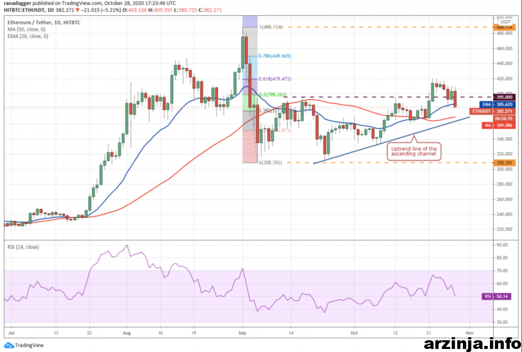 نمودار روزانه اتریوم
