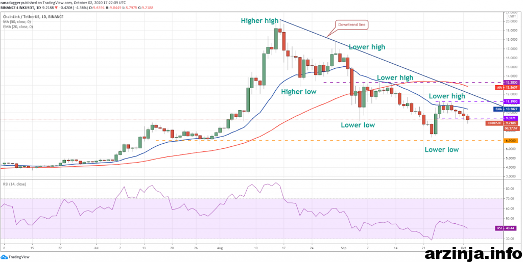 تحلیل چین لینک (LINK)