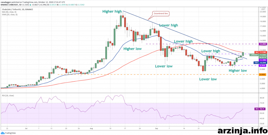 نمودار روزانه چین لینک