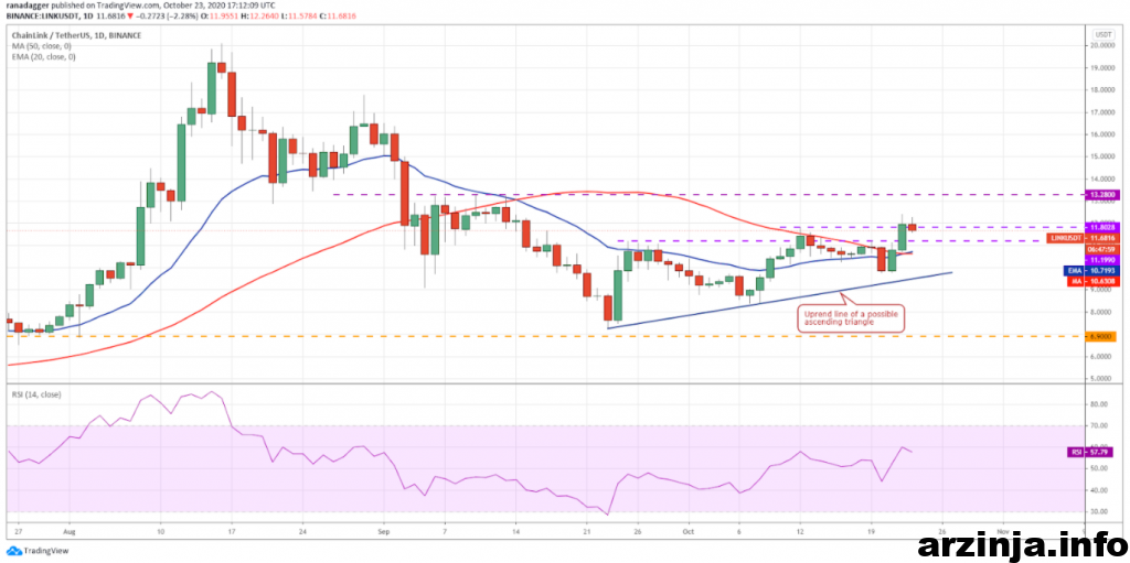 نمودار روزانه چین لینک
