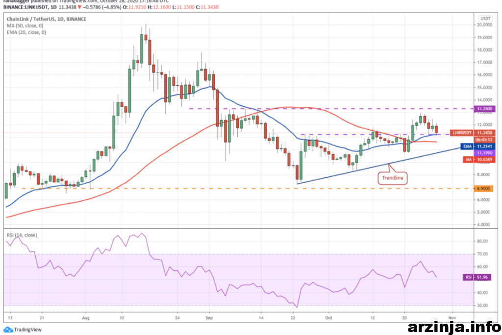 نمودار روزانه چین لینک