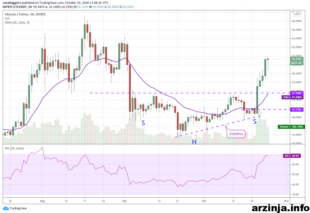 نمودار روزانه لایت کوین