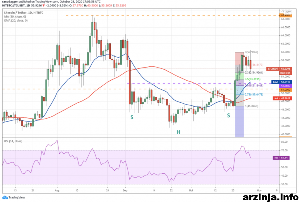 نمودار روزانه لایت کوین