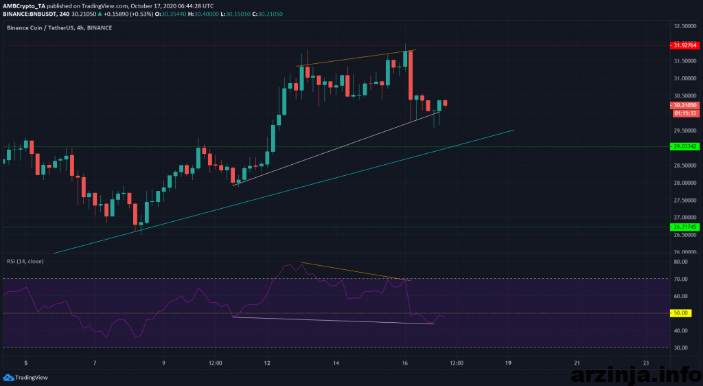 تحلیل بایننس کوین (BNB)