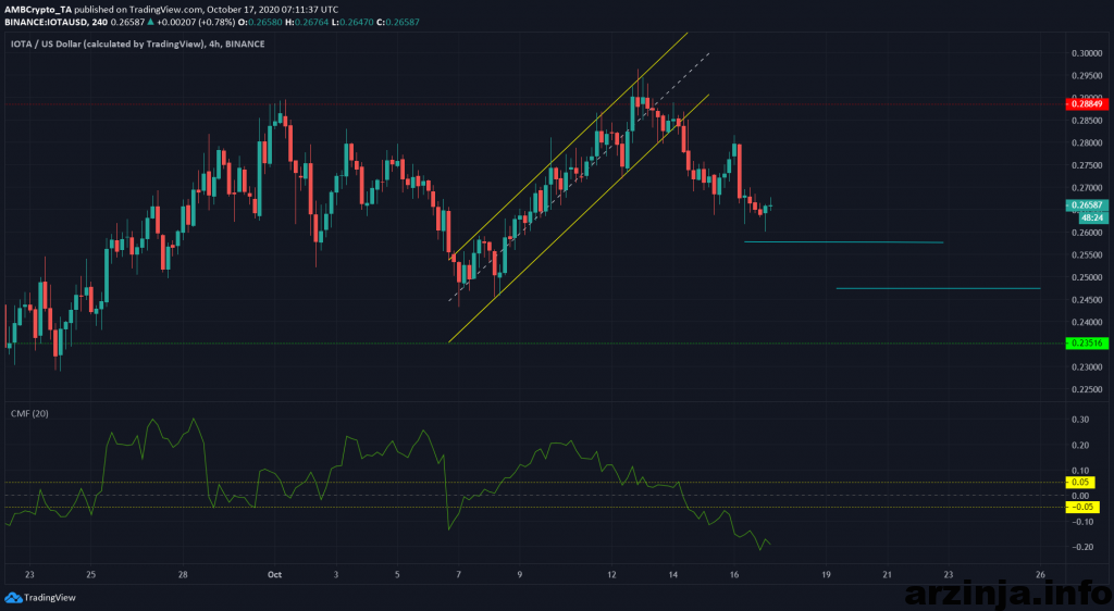 تحلیل آیوتا (IOTA)