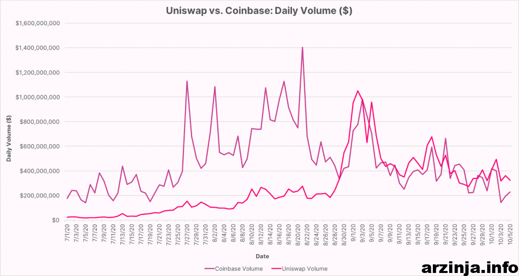 حجم روزانه یونی سواپ در مقایسه با کوین بیس