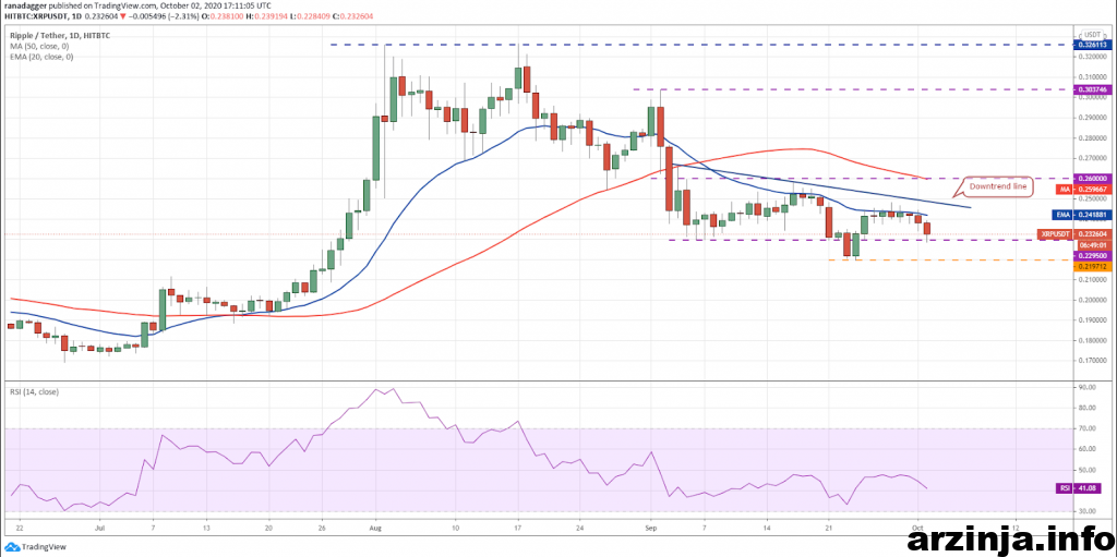 تحلیل ریپل (XRP)