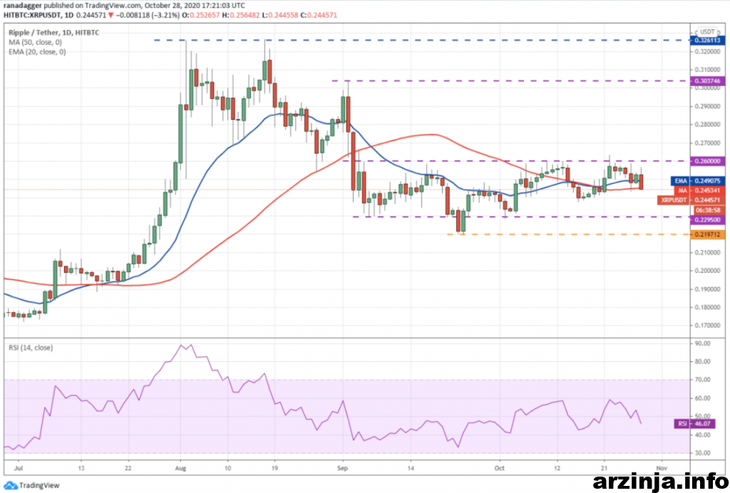 نمودار روزانه ریپل