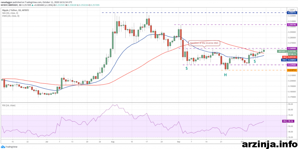 نمودار روزانه ریپل