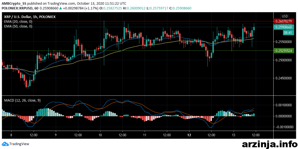 تحلیل ریپل (XRP)