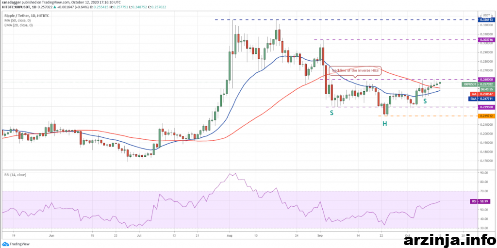 نمودار روزانه ریپل