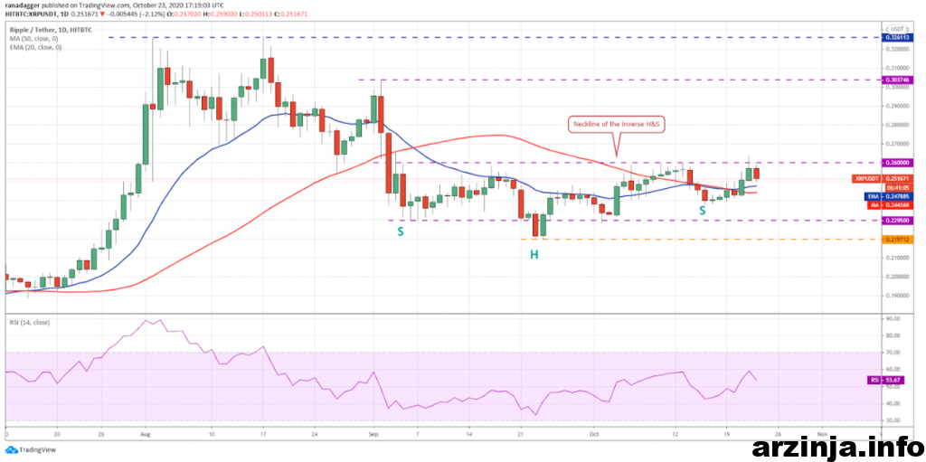 نمودار روزانه ریپل