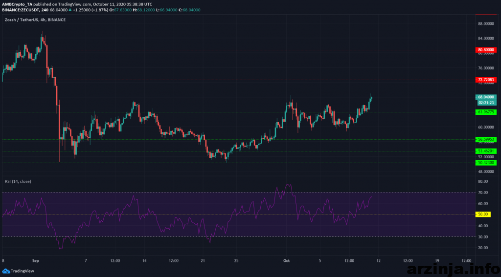 تحلیل زدکش (ZEC)