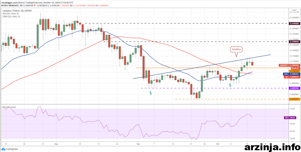 نمودار روزانه کاردانو