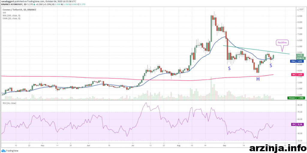 نمودار روزانه کازماس