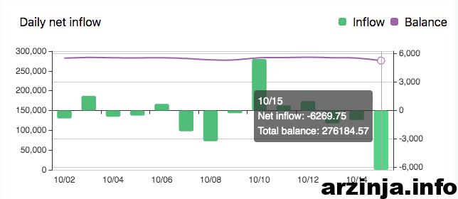 ورودی خالص روزانه به OKEx