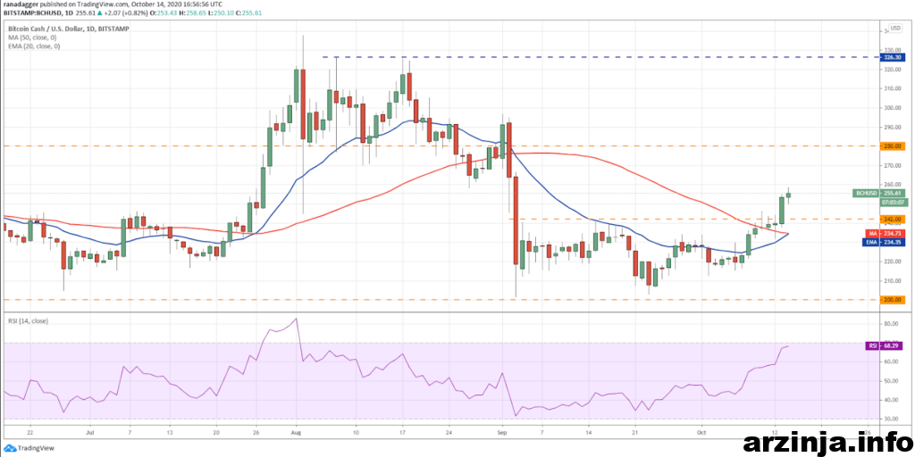 نمودار روزانه بیت کوین کش