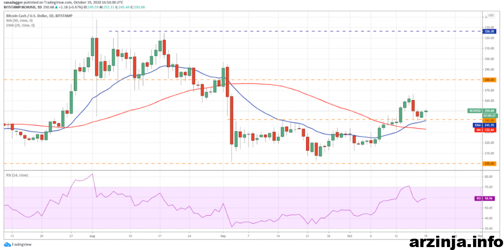 نمودار روزانه بیت کوین کش