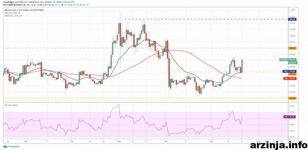 نمودار روزانه بیت کوین کش