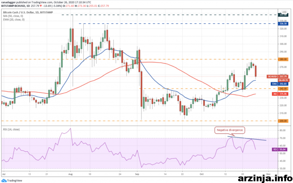 نمودار روزانه بیت کوین کش