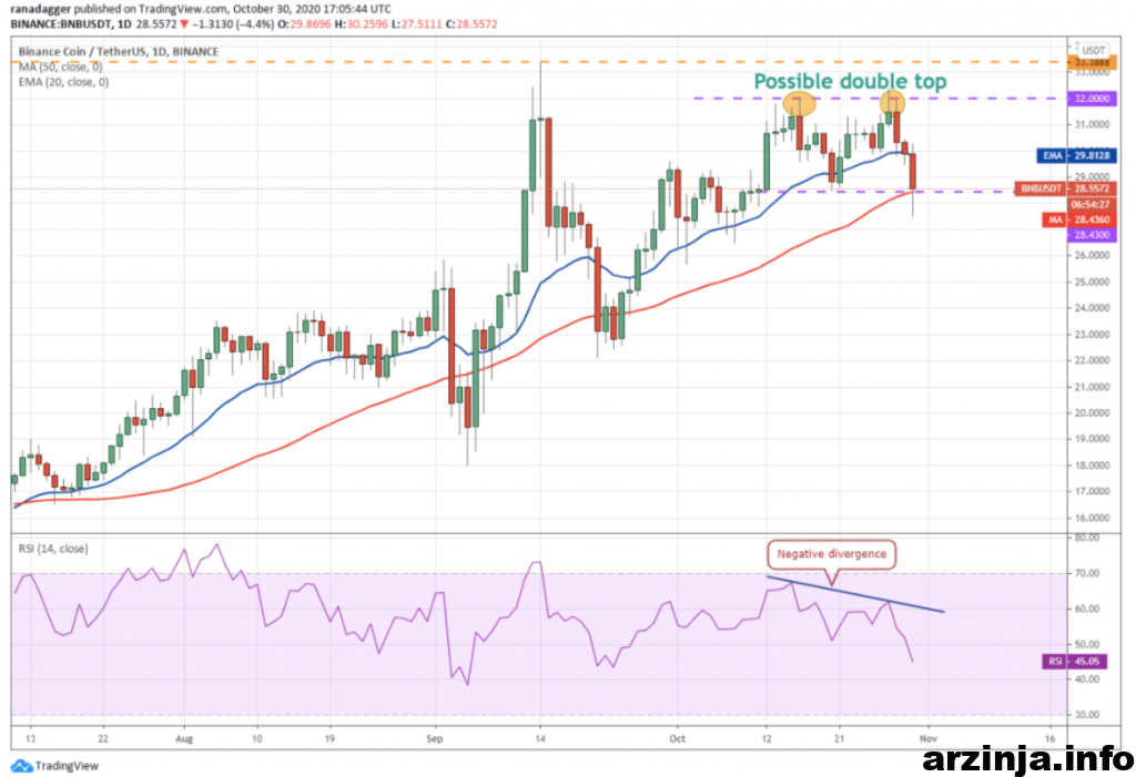 نمودار روزانه بایننس کوین