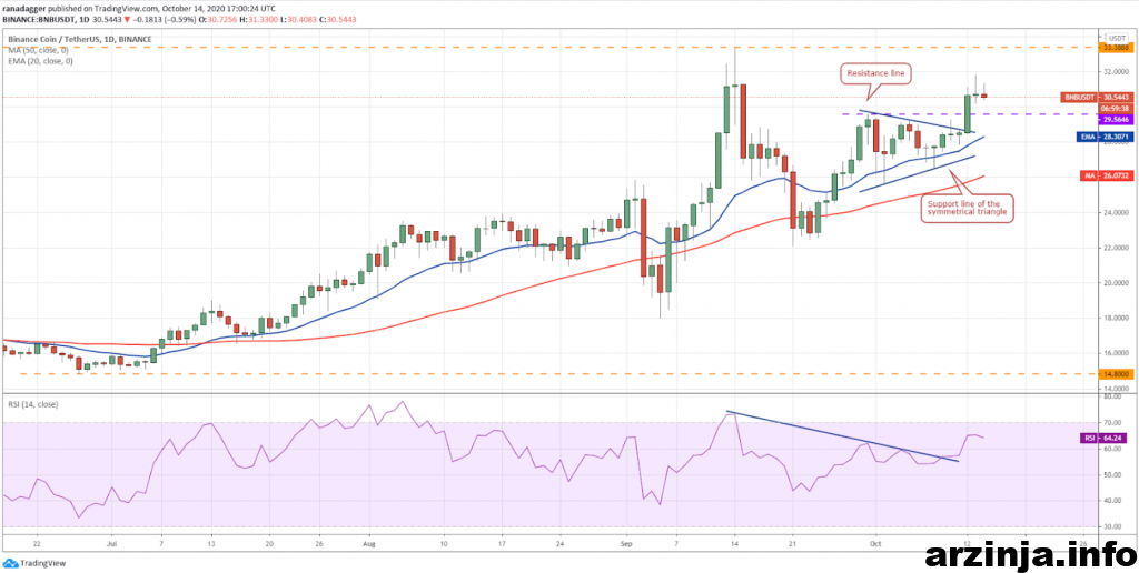 نمودار روزانه بایننس کوین