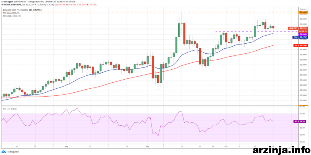 نمودار روزانه بایننس