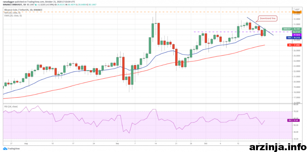 نمودار روزانه بایننس کوین