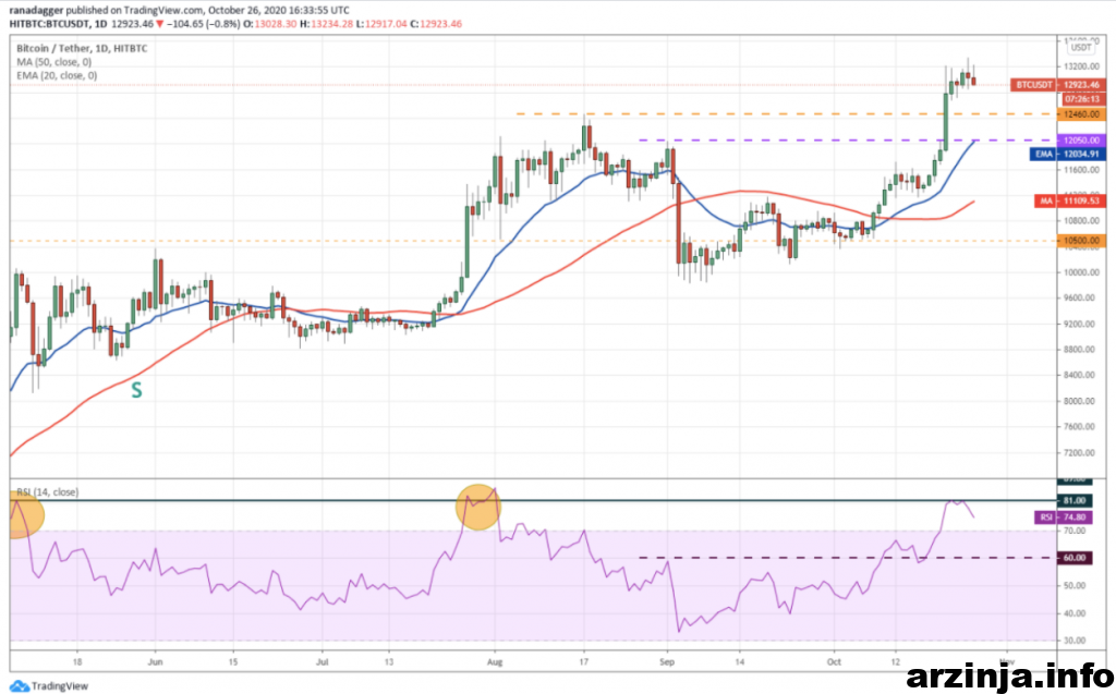 نمودار روزانه بیت کوین