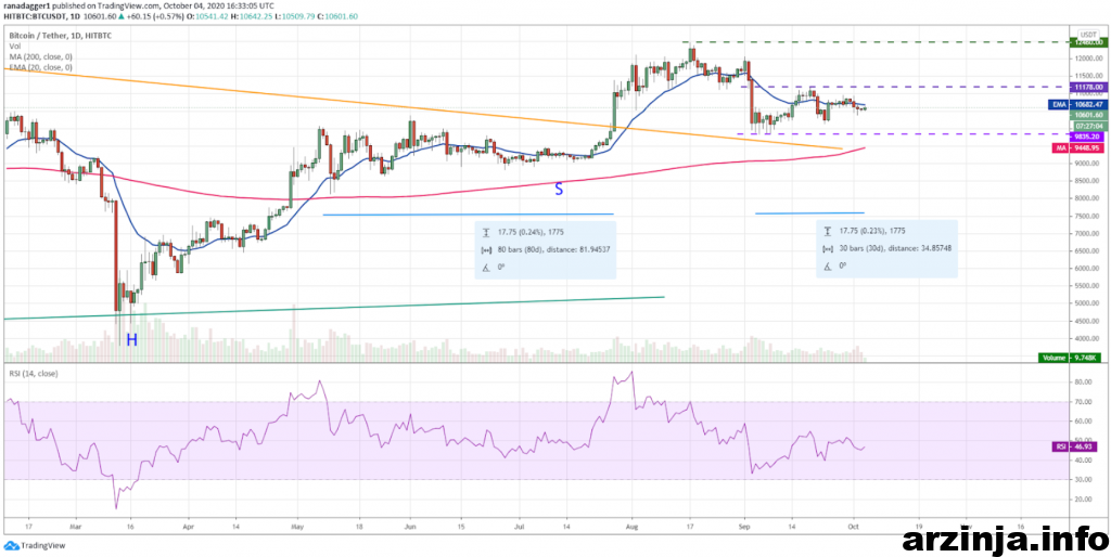 نمودار روزانه بیت کوین