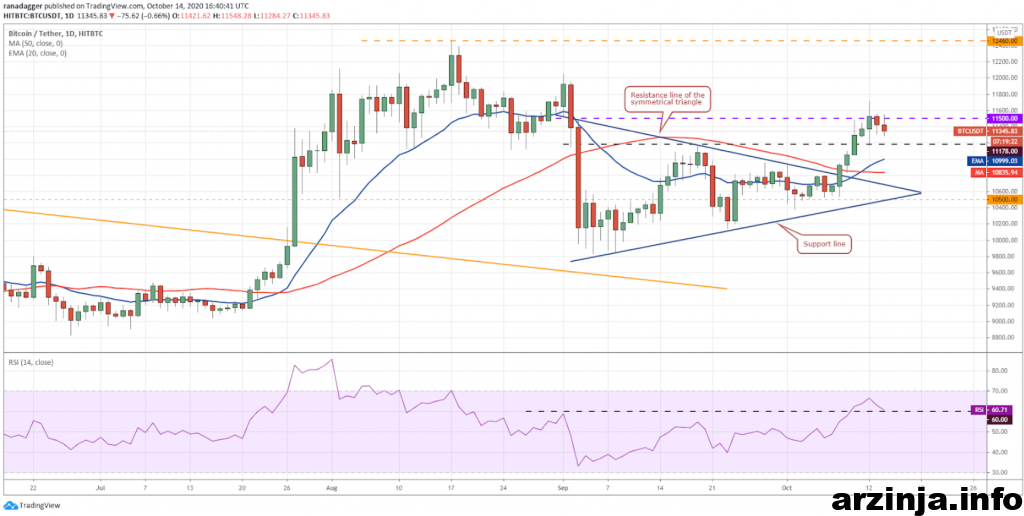 نمودار روزانه بیت کوین