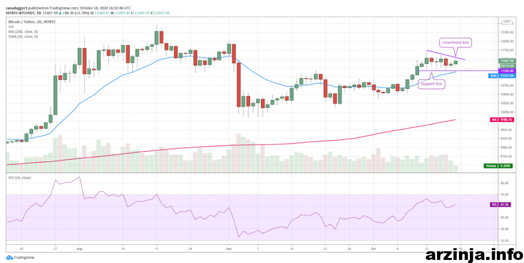 نمودار روزانه بیت کوین