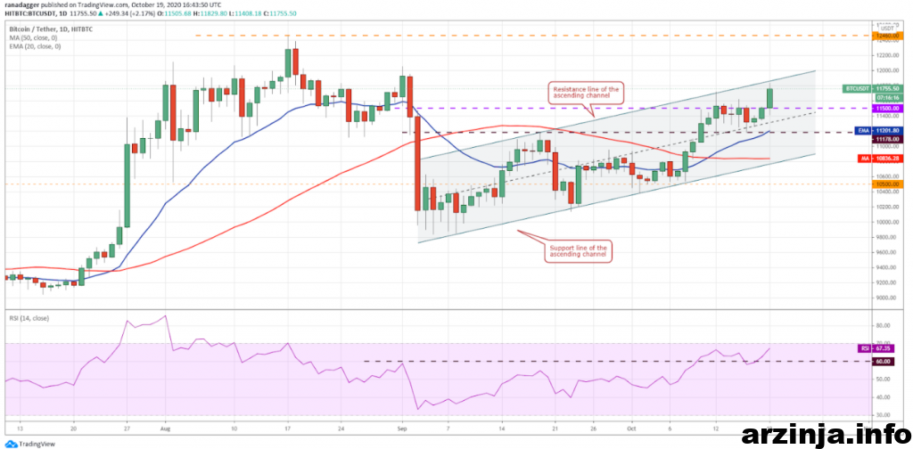 نمودار روزانه بیت کوین