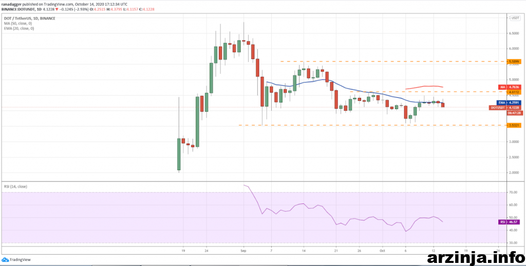 نمودار روزانه پولکادات