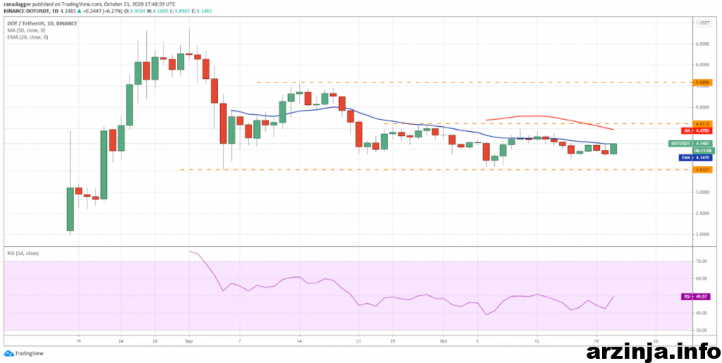 نمودار روزانه پولکادات
