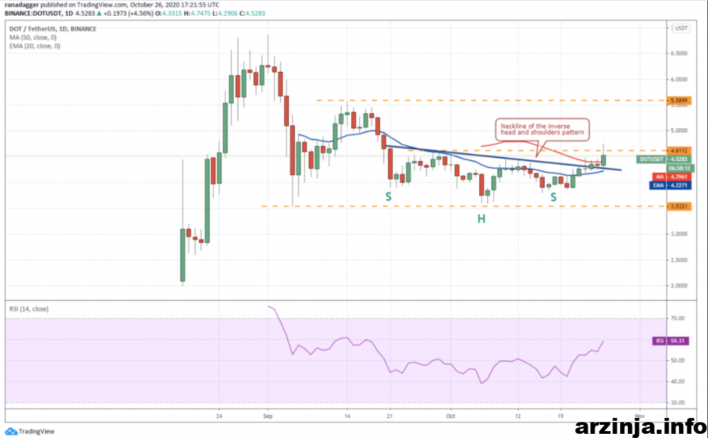 نمودار روزانه پولکادات