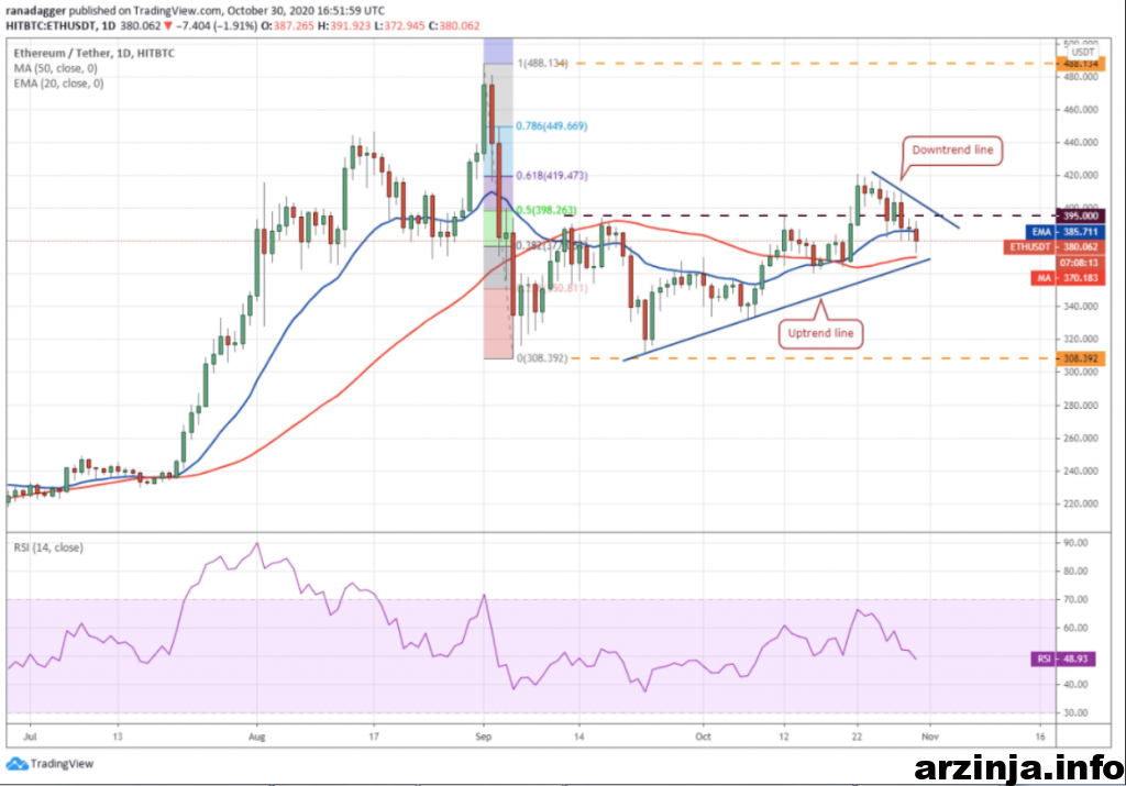 نمودار روزانه اتریوم