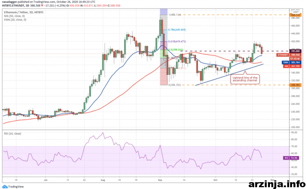 نمودار روزانه اترویم