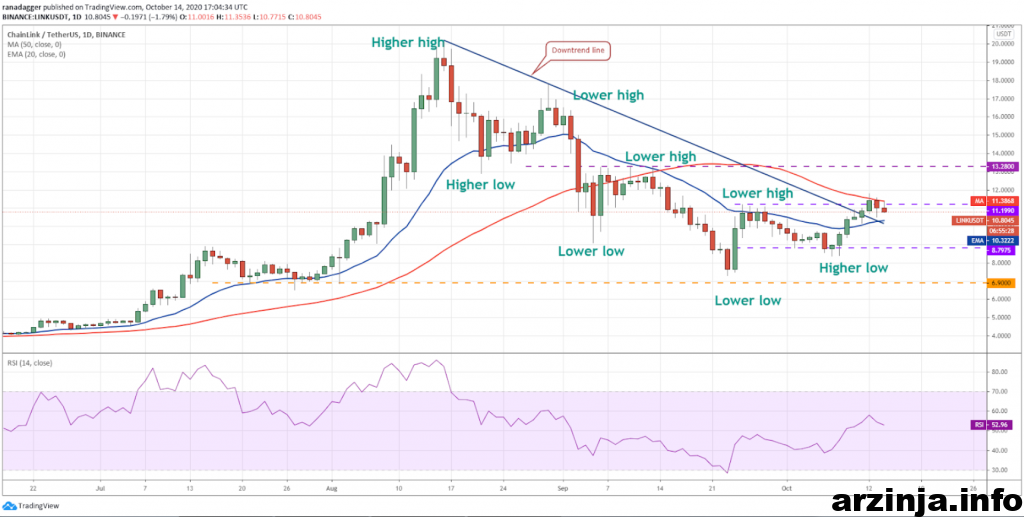 نمودار روزانه چین لینک