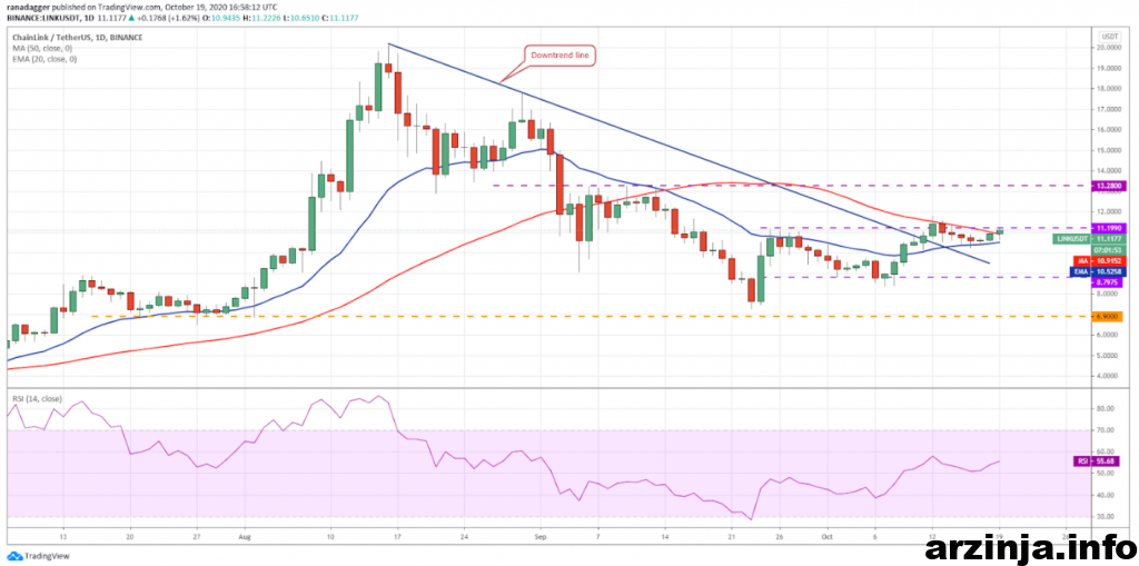 نمودار روزانه چین لینک