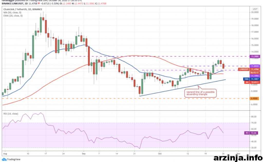 نمودار روزانه چین لینک