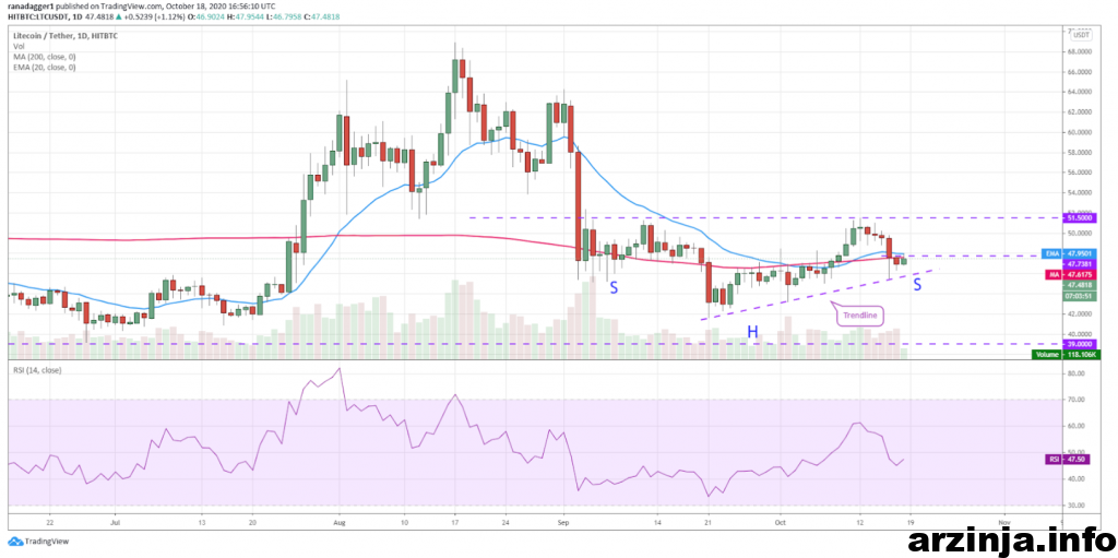 نمودار روزانه لایت کوین