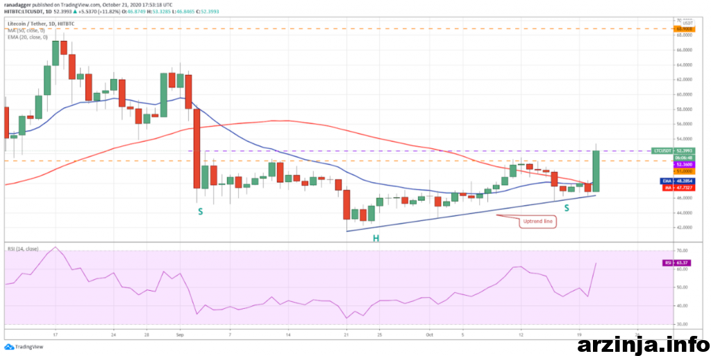 نمودار روزانه لایت کوین