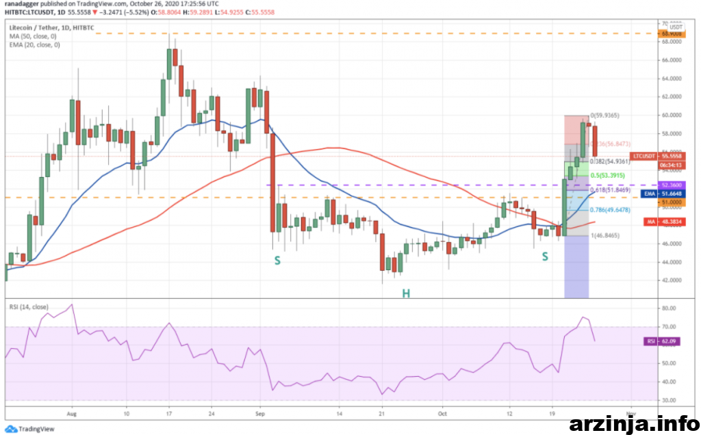 نمودار لایت کوین