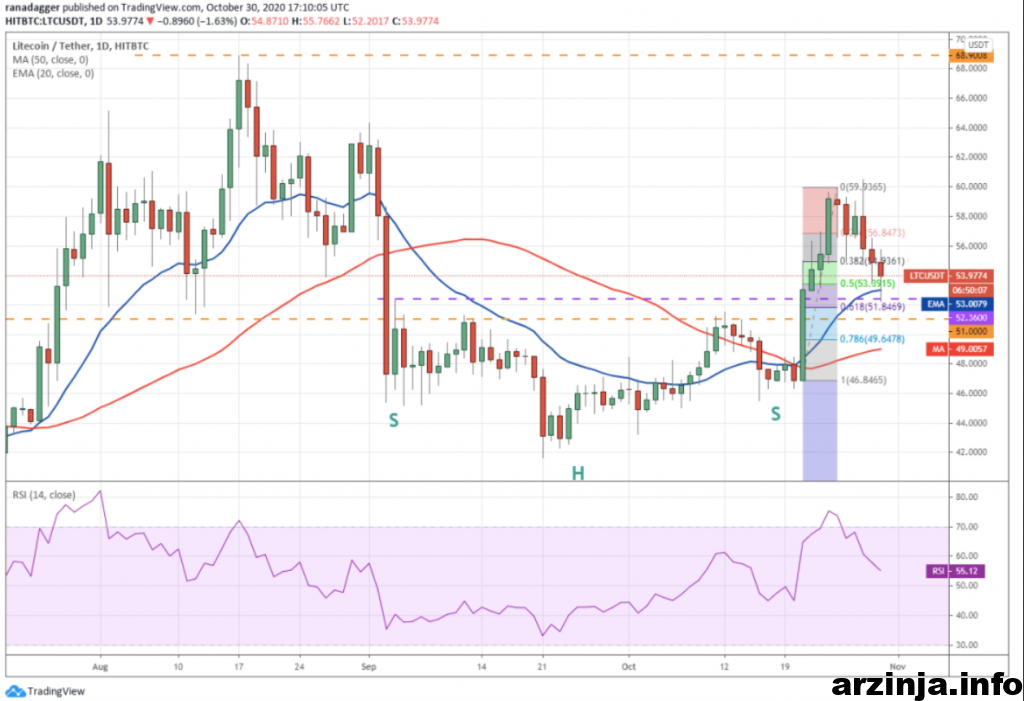 نمودار روزانه لایت کوین