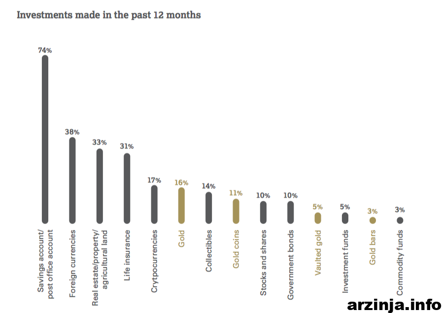 سرمایه گذاری در روسیه در یک سال گذشته