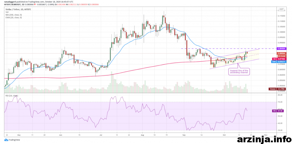 نمودار روزانه استلار