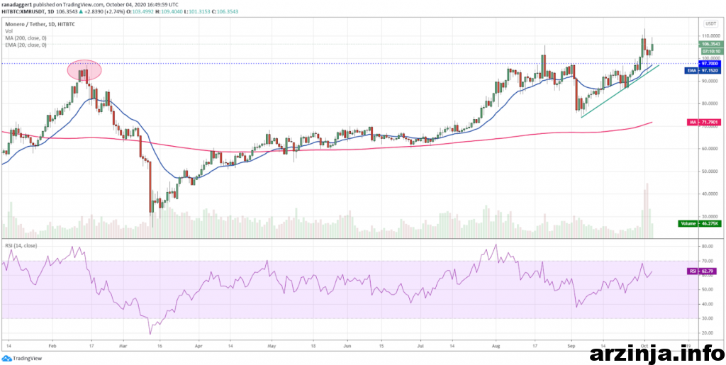 نمودار روزانه مونرو